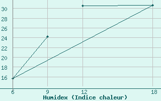 Courbe de l'humidex pour Beni Abbes