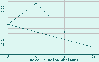 Courbe de l'humidex pour Barapani