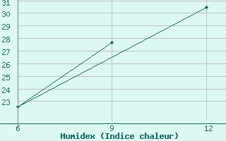 Courbe de l'humidex pour Rabiah