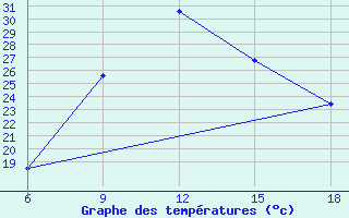 Courbe de tempratures pour Artvin