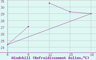 Courbe du refroidissement olien pour Skikda