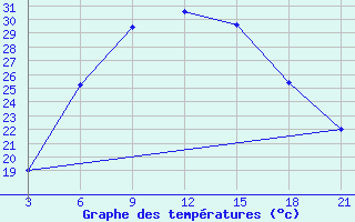 Courbe de tempratures pour H-5