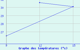 Courbe de tempratures pour Guelma / Bouchegouf