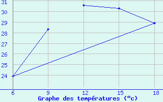 Courbe de tempratures pour Reus (Esp)