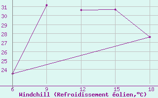 Courbe du refroidissement olien pour Reus (Esp)