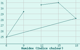 Courbe de l'humidex pour Beni-Saf