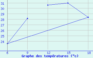 Courbe de tempratures pour Capo Frasca