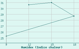 Courbe de l'humidex pour Ghadames