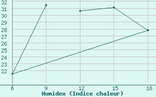 Courbe de l'humidex pour Skikda