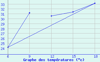 Courbe de tempratures pour Miliana