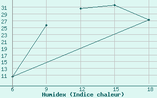 Courbe de l'humidex pour Sidi Bel Abbes