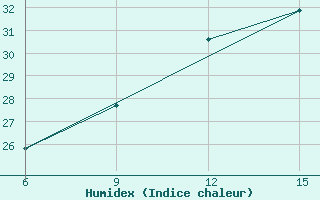 Courbe de l'humidex pour Tenes