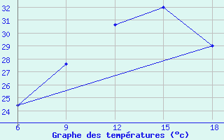 Courbe de tempratures pour Capo Frasca