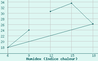 Courbe de l'humidex pour Midelt