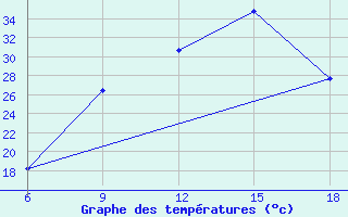 Courbe de tempratures pour M