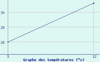 Courbe de tempratures pour Karipur