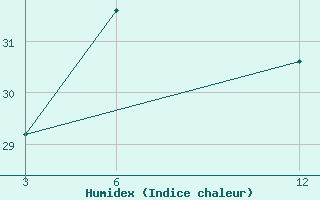 Courbe de l'humidex pour Cherrapunji