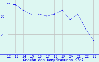 Courbe de tempratures pour le bateau ELDMMXN