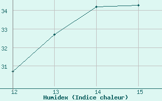 Courbe de l'humidex pour Buritirama