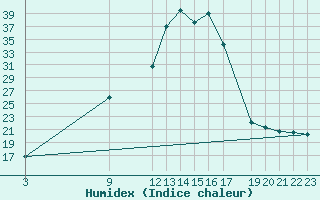 Courbe de l'humidex pour Ripoll