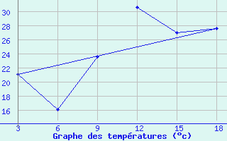 Courbe de tempratures pour Midelt