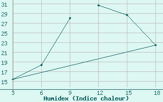 Courbe de l'humidex pour Beitbridge