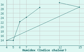 Courbe de l'humidex pour Kariba