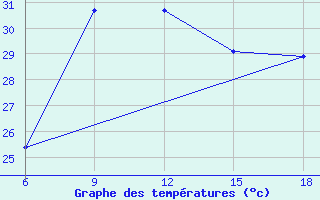 Courbe de tempratures pour Dellys