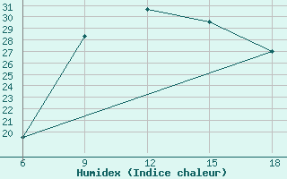 Courbe de l'humidex pour Passo Dei Giovi