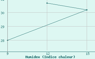 Courbe de l'humidex pour Buffalo Range