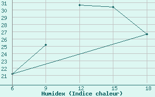 Courbe de l'humidex pour Tizi-Ouzou