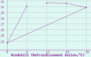 Courbe du refroidissement olien pour Skikda
