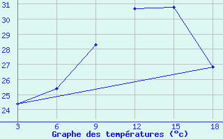 Courbe de tempratures pour Palagruza