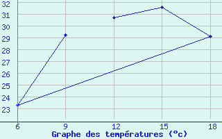 Courbe de tempratures pour Tenes