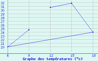 Courbe de tempratures pour Ksar Chellala