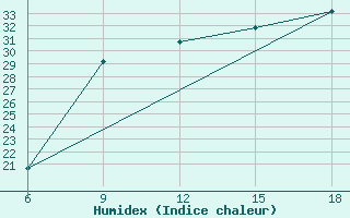 Courbe de l'humidex pour Burgos (Esp)