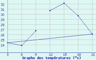 Courbe de tempratures pour Relizane