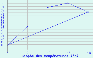 Courbe de tempratures pour Bouira