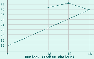 Courbe de l'humidex pour Soria (Esp)