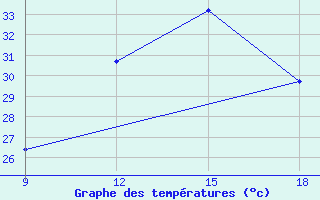 Courbe de tempratures pour Hon