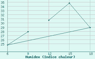 Courbe de l'humidex pour Medea