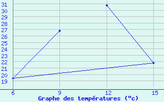 Courbe de tempratures pour Ana