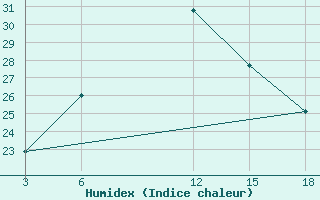 Courbe de l'humidex pour Panda-Inhambane