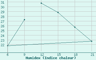 Courbe de l'humidex pour Sarande