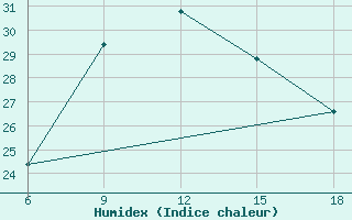 Courbe de l'humidex pour Skikda