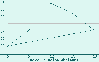 Courbe de l'humidex pour Bilbao (Esp)