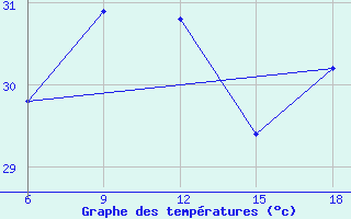 Courbe de tempratures pour Tenes