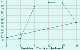 Courbe de l'humidex pour Zakinthos