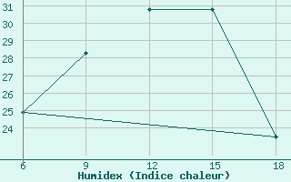 Courbe de l'humidex pour Campobasso