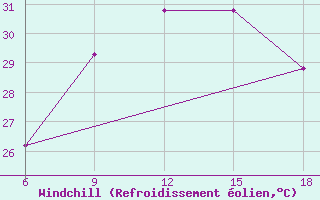 Courbe du refroidissement olien pour Skikda